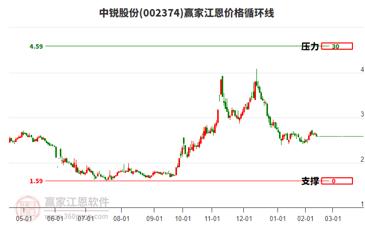 002374中銳股份江恩價格循環(huán)線工具