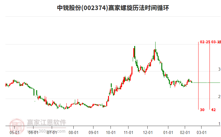 002374中銳股份螺旋歷法時間循環(huán)工具