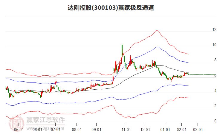 達剛控股 達剛控股