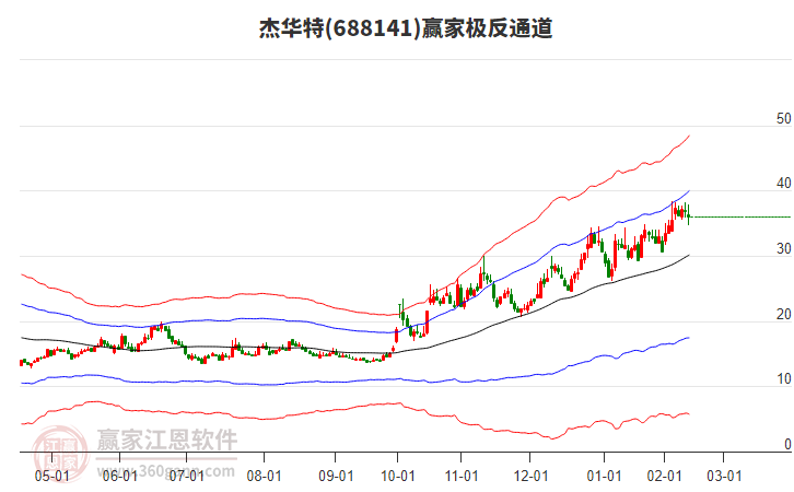 688141杰華特贏家極反通道工具