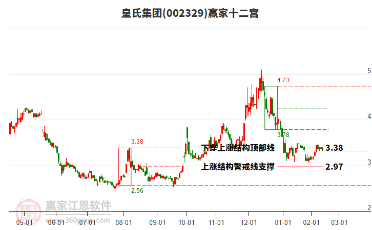 002329皇氏集團(tuán)贏家十二宮工具