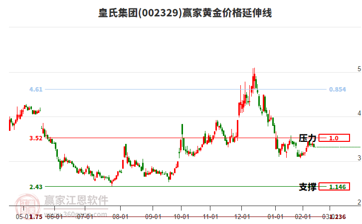 002329皇氏集團(tuán)黃金價格延伸線工具