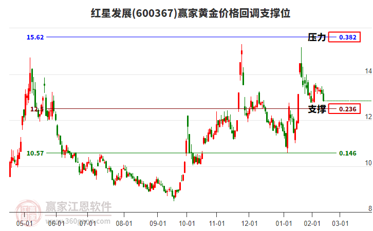 600367紅星發(fā)展黃金價(jià)格回調(diào)支撐位工具