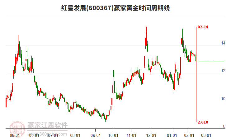 600367紅星發(fā)展黃金時(shí)間周期線工具
