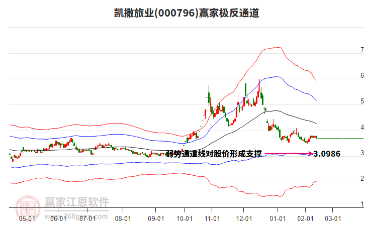 000796凱撒旅業(yè)贏家極反通道工具