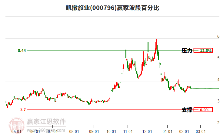 000796凱撒旅業(yè)波段百分比工具
