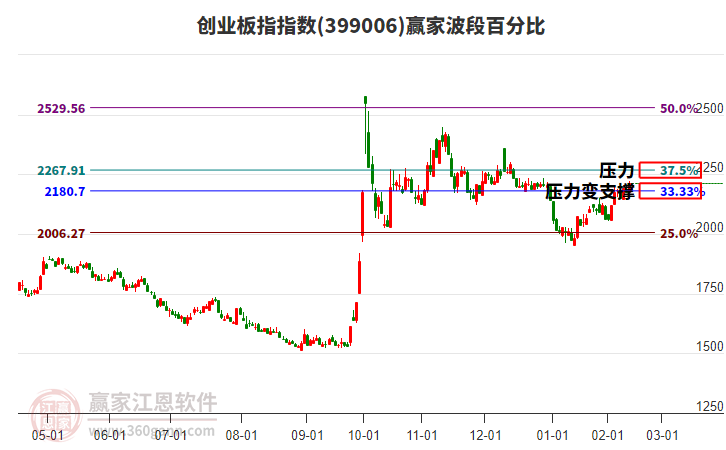 創(chuàng)業(yè)板指贏(yíng)家波段百分比工具