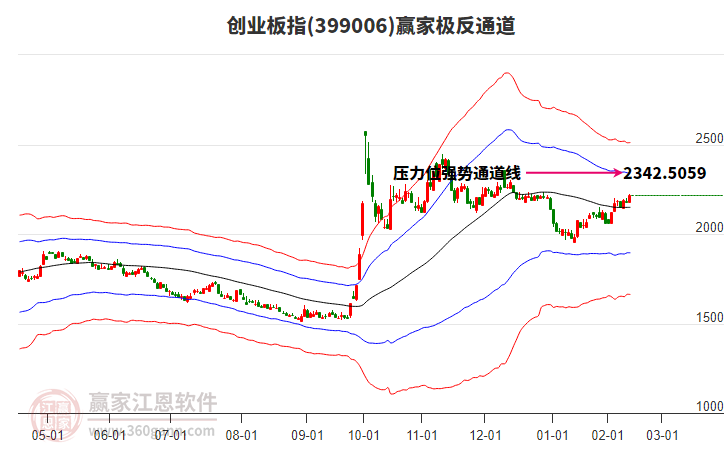 399006創(chuàng)業(yè)板指贏(yíng)家極反通道工具
