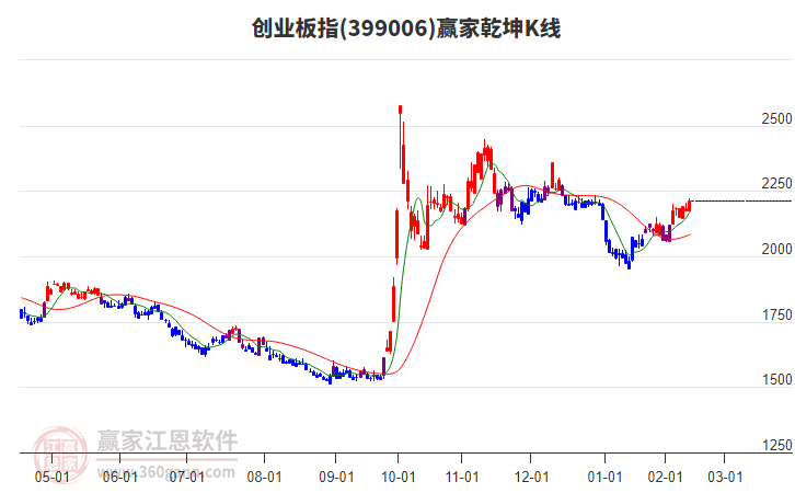 399006創(chuàng)業(yè)板指贏(yíng)家乾坤K線(xiàn)工具