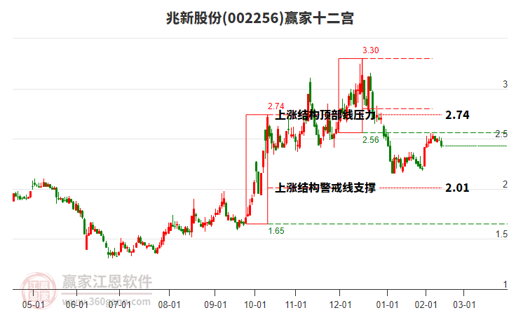 002256兆新股份贏家十二宮工具