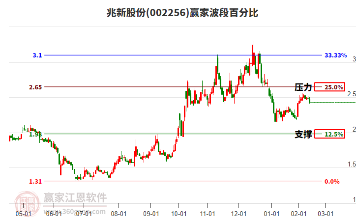 002256兆新股份波段百分比工具
