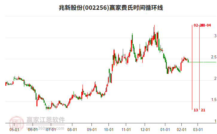 002256兆新股份費(fèi)氏時(shí)間循環(huán)線工具