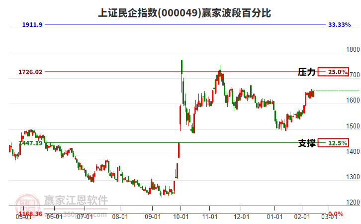 上證民企指數(shù)贏家波段百分比工具