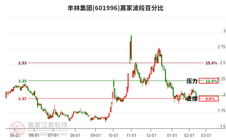 601996豐林集團(tuán)波段百分比工具 601996豐林集團(tuán)波段百分比工具