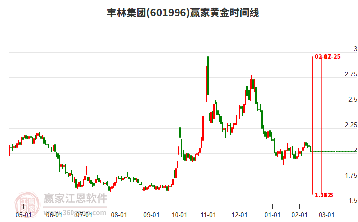 601996豐林集團(tuán)黃金時(shí)間周期線工具 601996豐林集團(tuán)黃金時(shí)間周期線工具