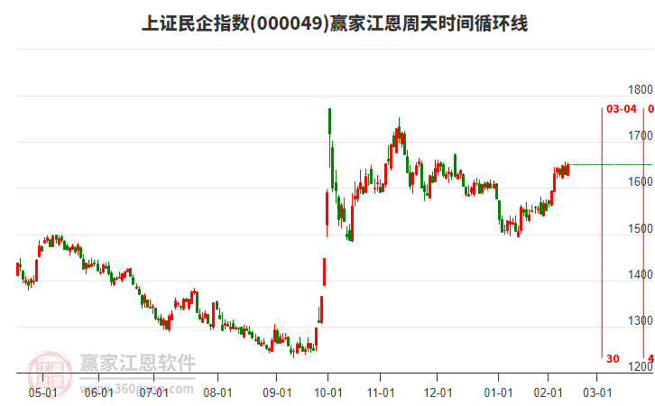 上證民企指數(shù)贏家江恩周天時(shí)間循環(huán)線工具