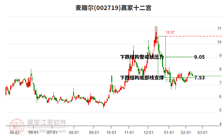 002719麥趣爾贏家十二宮工具