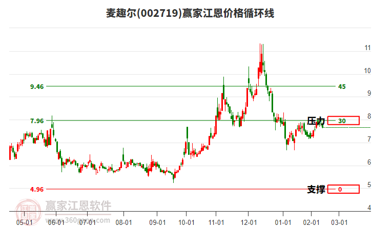 002719麥趣爾江恩價(jià)格循環(huán)線工具