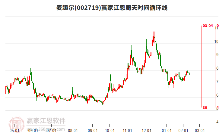 002719麥趣爾江恩周天時(shí)間循環(huán)線工具