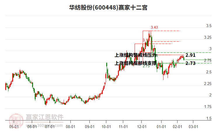 600448華紡股份贏家十二宮工具 600448華紡股份贏家十二宮工具