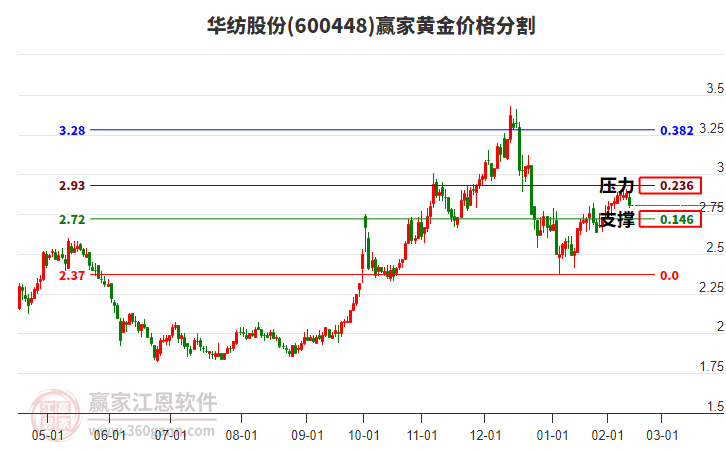 600448華紡股份黃金價(jià)格分割工具 600448華紡股份黃金價(jià)格分割工具