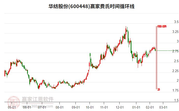 600448華紡股份費(fèi)氏時(shí)間循環(huán)線工具 600448華紡股份費(fèi)氏時(shí)間循環(huán)線工具