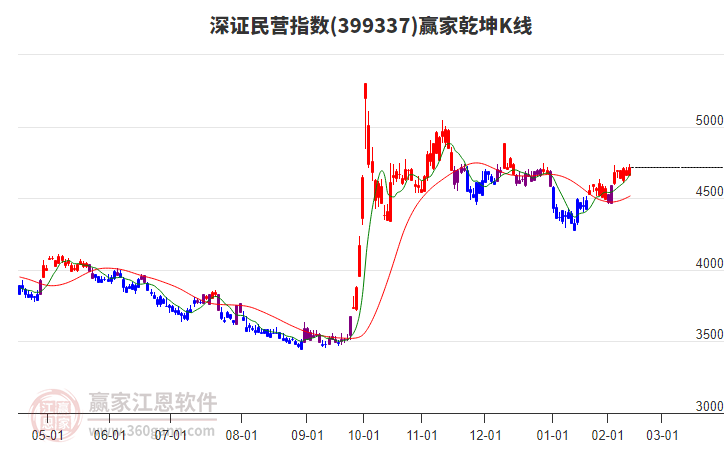 399337深證民營贏家乾坤K線工具
