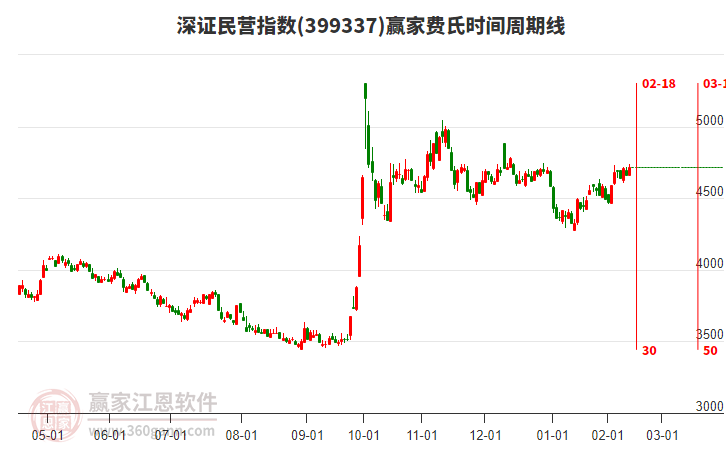 深證民營指數贏家費氏時間周期線工具