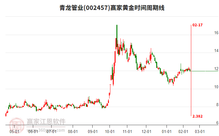 002457青龍管業(yè)黃金時(shí)間周期線工具 002457青龍管業(yè)黃金時(shí)間周期線工具