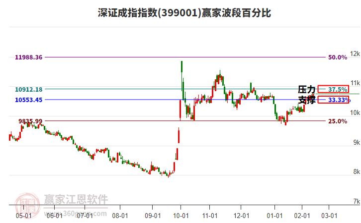 深證成指贏家波段百分比工具 深證成指贏家波段百分比工具