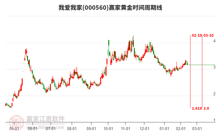 000560我愛我家黃金時(shí)間周期線工具