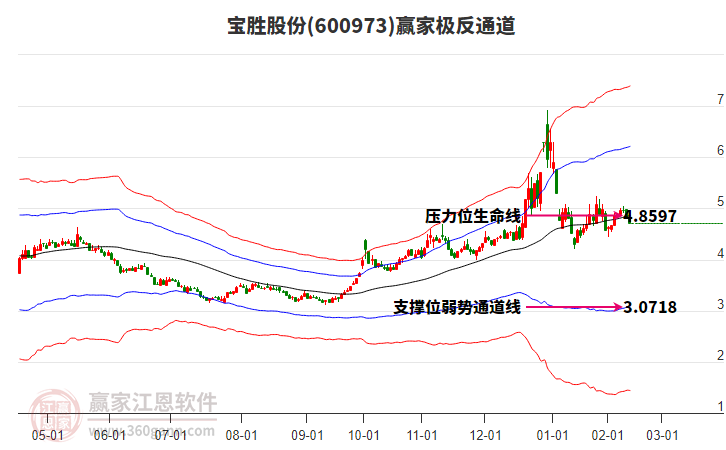 600973寶勝股份贏家極反通道工具