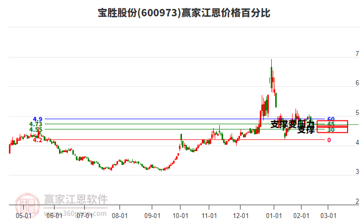 600973寶勝股份江恩價格百分比工具