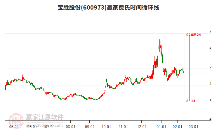 600973寶勝股份費氏時間循環(huán)線工具