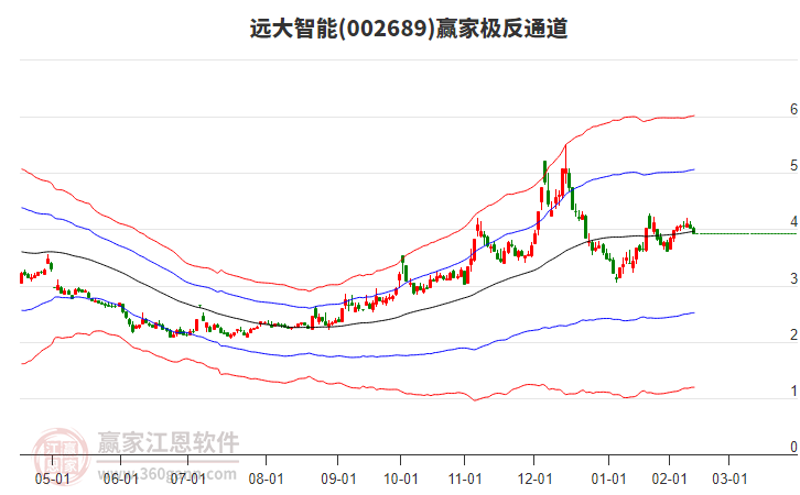 002689遠大智能贏家極反通道工具