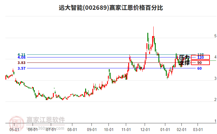 002689遠大智能江恩價格百分比工具