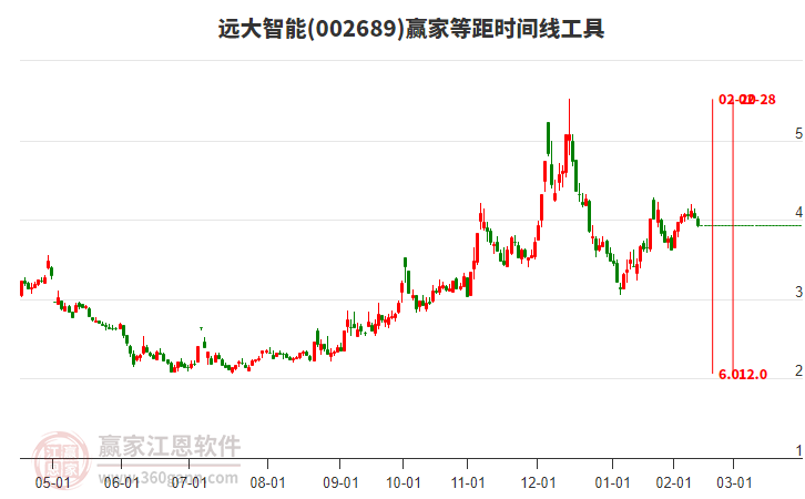 002689遠大智能等距時間周期線工具