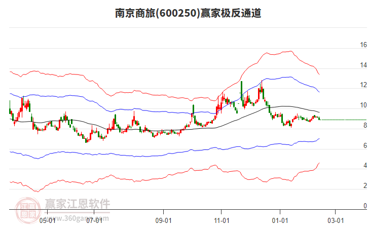 600250南京商旅贏家極反通道工具