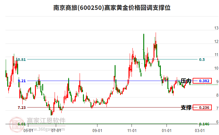 600250南京商旅黃金價格回調(diào)支撐位工具