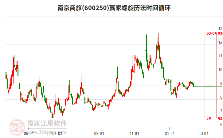 600250南京商旅螺旋歷法時間循環(huán)工具