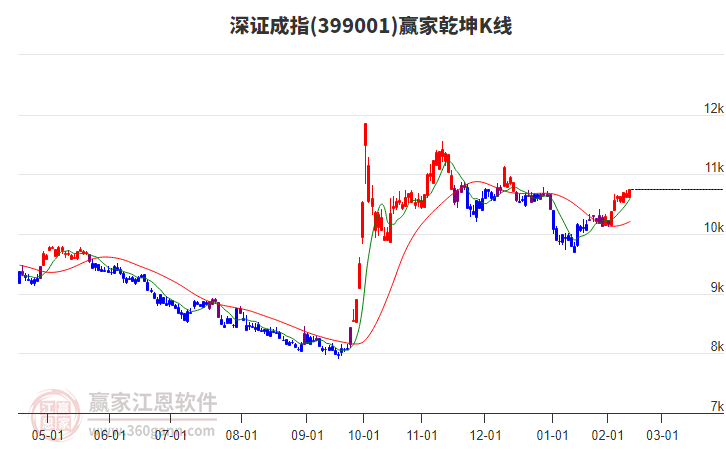 399001深證成指贏家乾坤K線工具 399001深證成指贏家乾坤K線工具