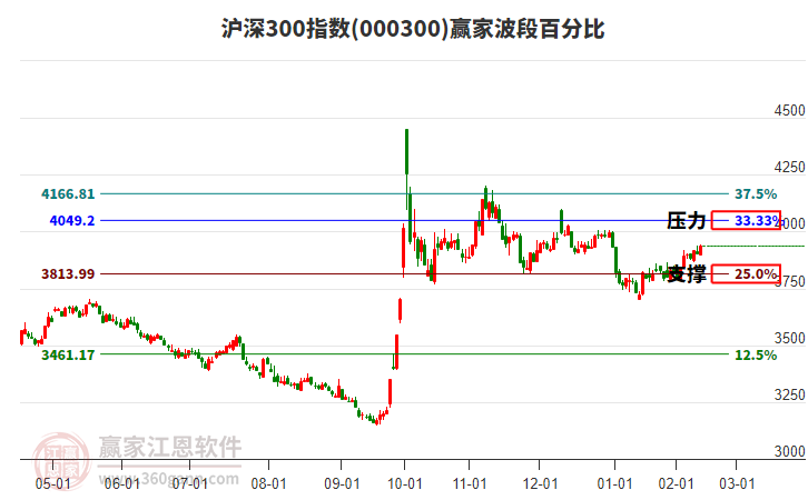 滬深300指數(shù)贏家波段百分比工具