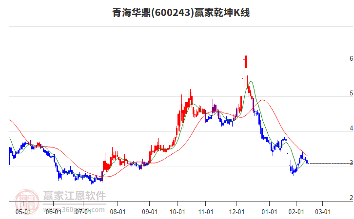 600243青海華鼎贏家乾坤K線工具
