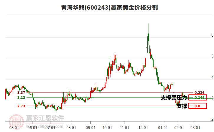 600243青海華鼎黃金價(jià)格分割工具