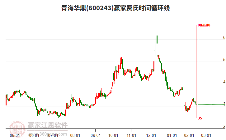 600243青海華鼎費(fèi)氏時(shí)間循環(huán)線工具