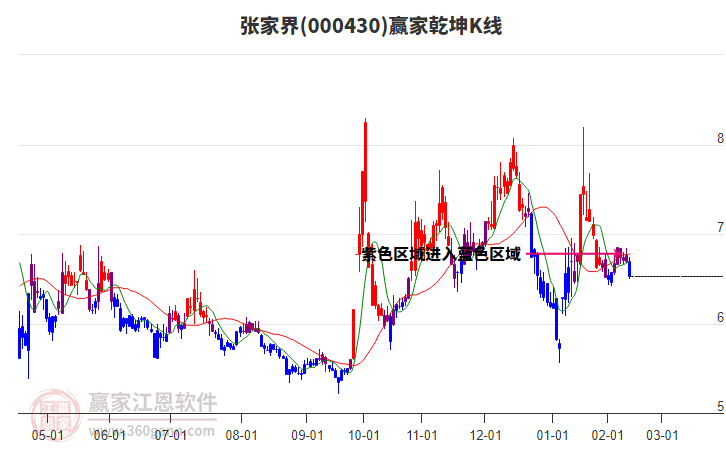 000430張家界贏家乾坤K線工具