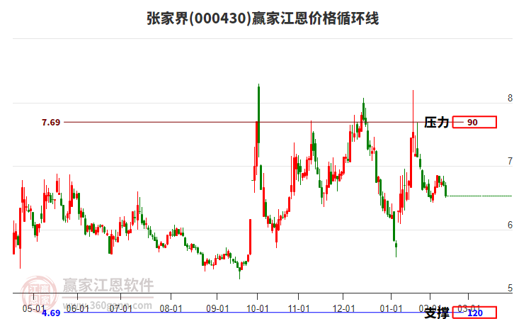 000430張家界江恩價(jià)格循環(huán)線工具