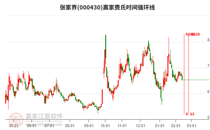 000430張家界費(fèi)氏時(shí)間循環(huán)線工具