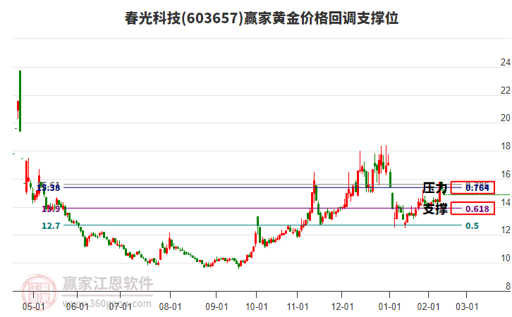 603657春光科技黃金價(jià)格回調(diào)支撐位工具