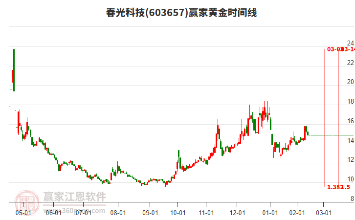 603657春光科技黃金時(shí)間周期線工具